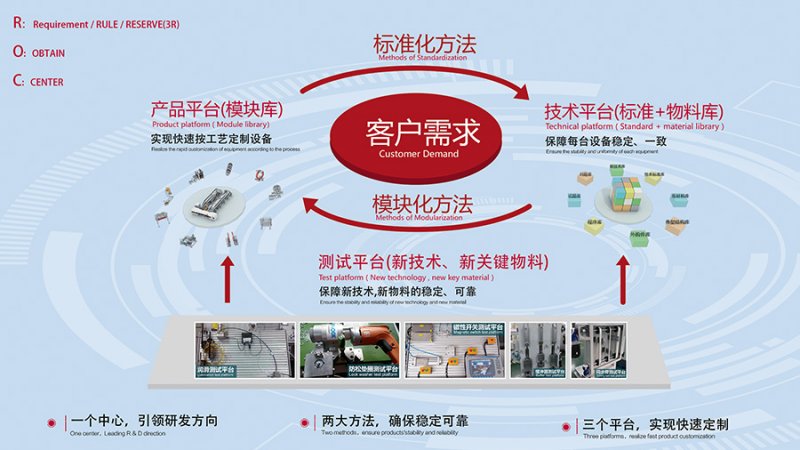 -2_0000_低碳供應(yīng)鏈建設(shè)--ROC研發(fā)平臺(tái)